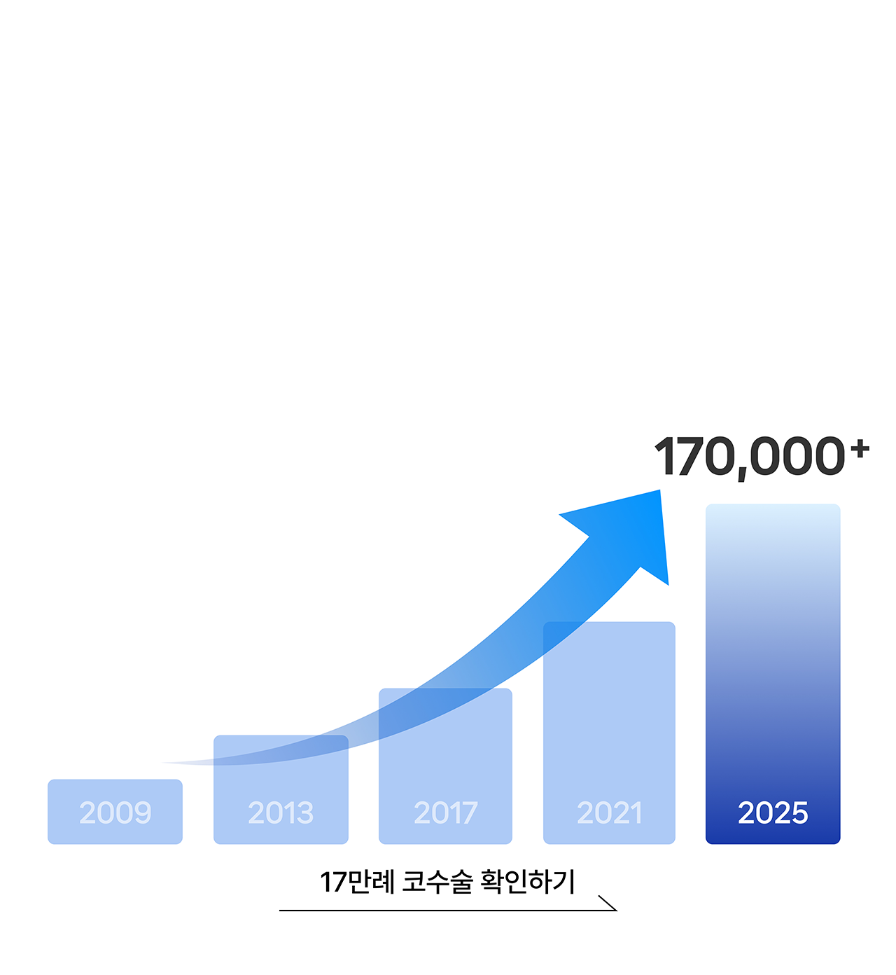 17000+
