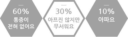 60% 통증이 전혀 없어요, 30% 아프진 않지만 무서워요, 10% 아파요