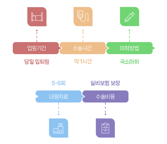 축농증수술