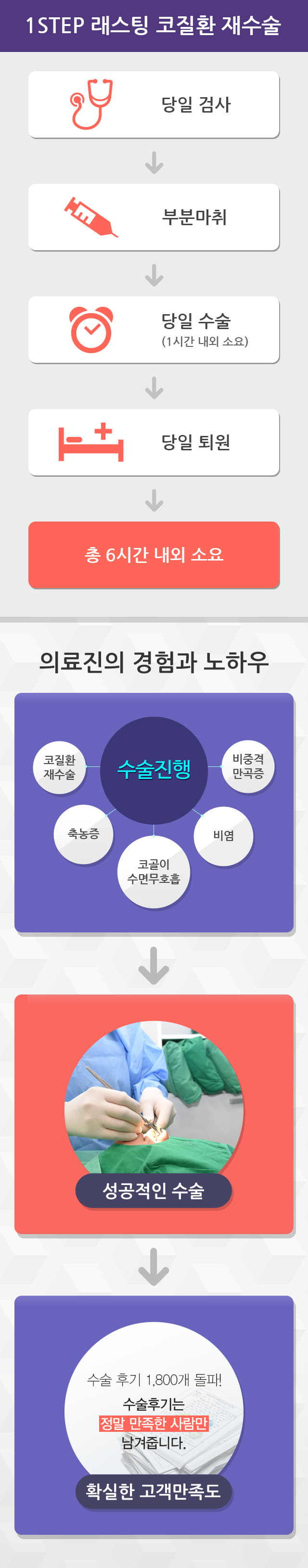 코질환 재수술