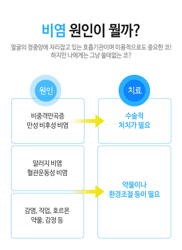 비염 원인이 뭘까? 얼굴의 정중앙에 자리잡고 있는 호흡기관이며 미용적으로도 중요한 코! 하지만 나에게는 그냥 쓸데없는 코? 원인 비중격만곡증, 만성 비후염 비염, 알러지비염, 혈관운동성 비염, 감염, 직업, 호르몬, 약물, 감정 등 치료 수술적 처치가 필요, 약물이나 환경조절 등이 필요